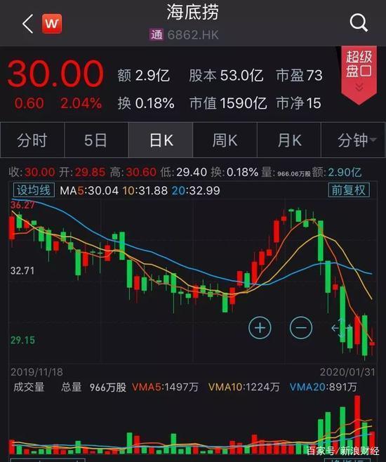 春节餐饮零售额或损5千亿 多房企减租涉资超50亿