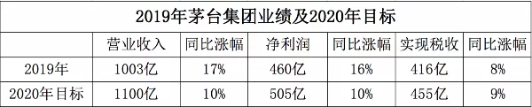 茅台集团人事变动 交通厅长高卫东接任集团董事长