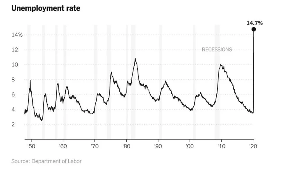 《纽约时报》展示美国失业率，版面塞不下