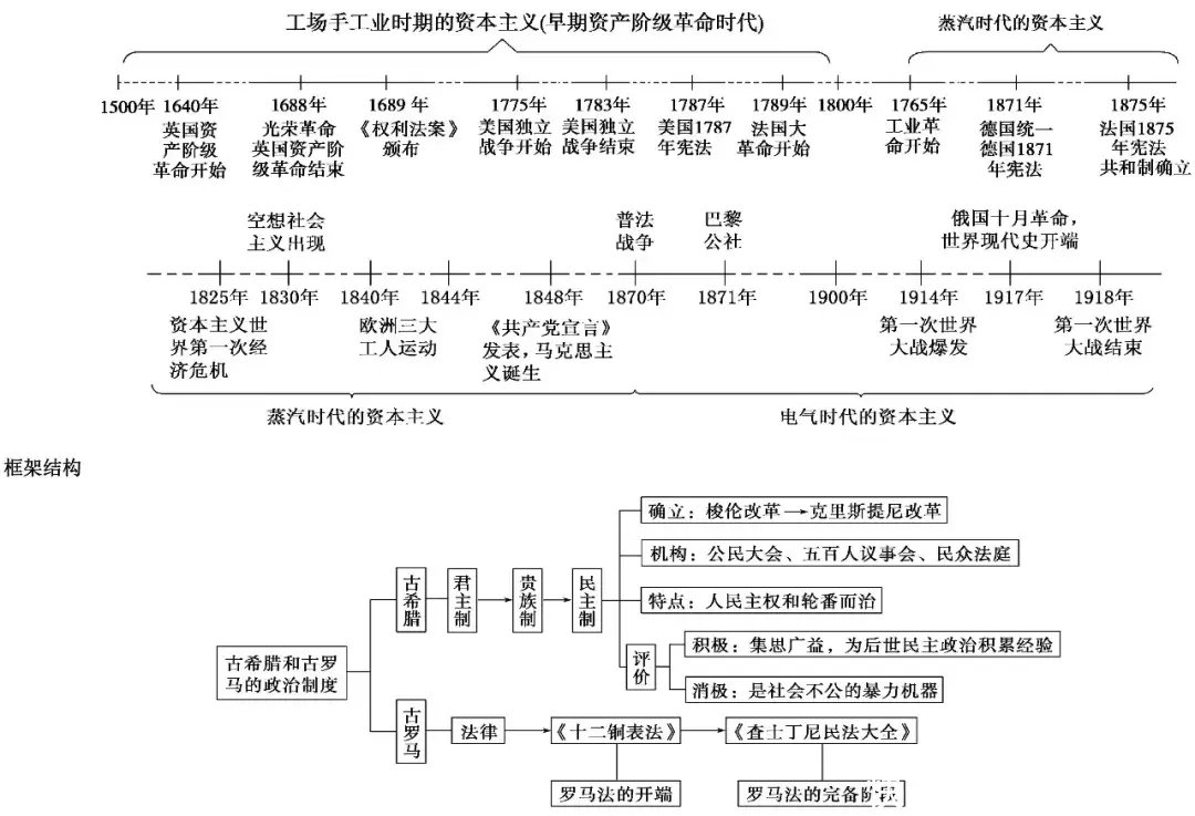 历史第三单元思维导图