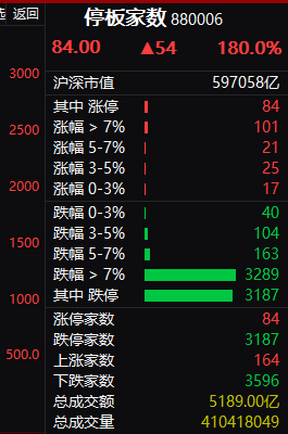 A股创4年最大单日跌幅，外资却狂买182亿