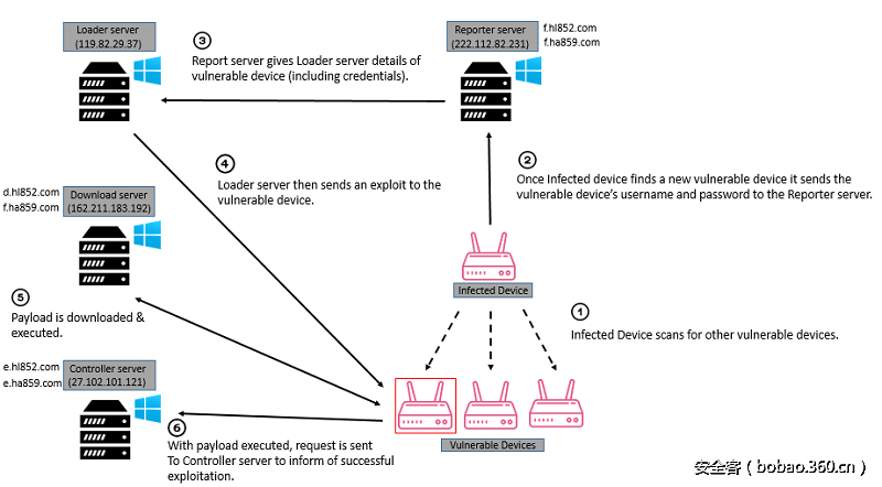 iot_reaper感染流程图