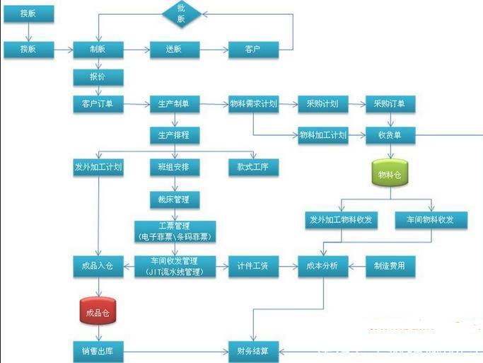 模具生产管理软件系统mes-m系统流程图