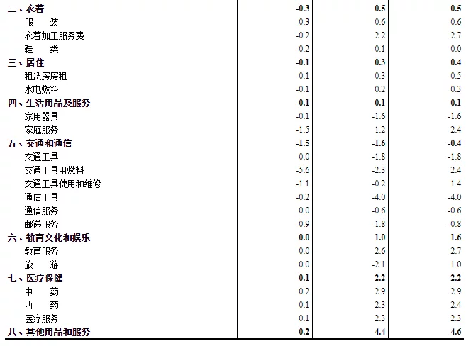 2020年2月份居民消费价格同比上涨5.2%