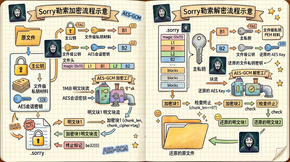 深度分析_Sorry勒索软件的加密实现与行为特征
