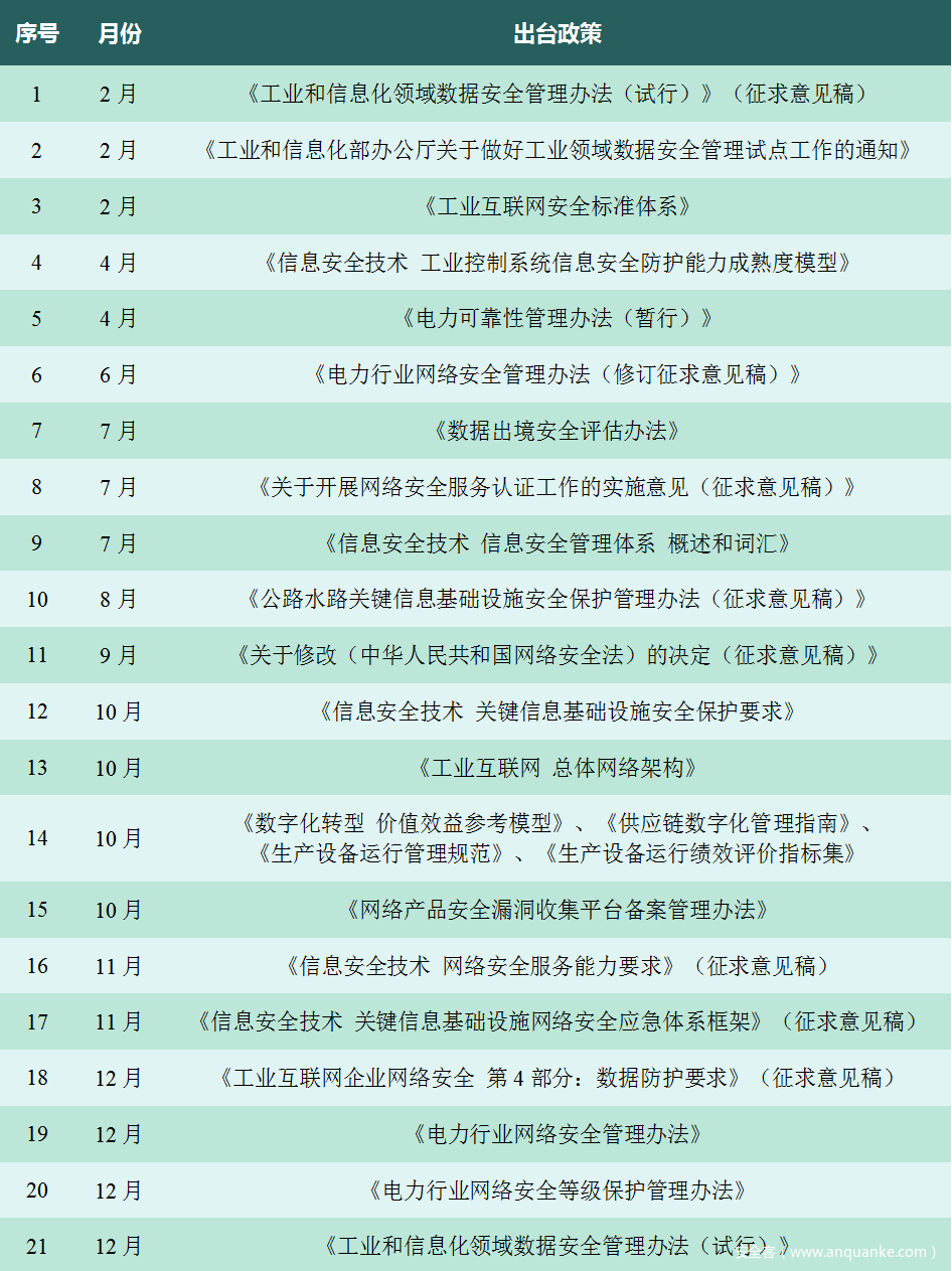 表2-1 2022年国内部分出台政策