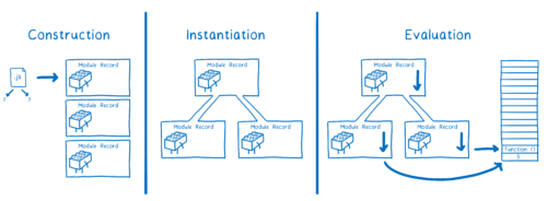 The three phases. Construction goes from a single JS file to multiple module records. Instantiation links those records. Evaluation executes the code.