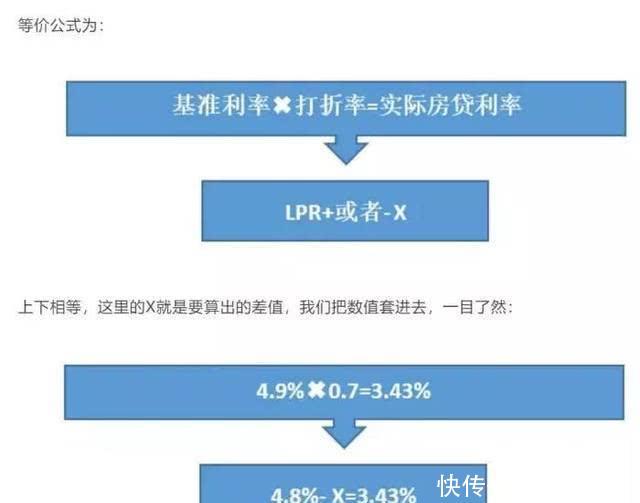 商业房贷重新定价