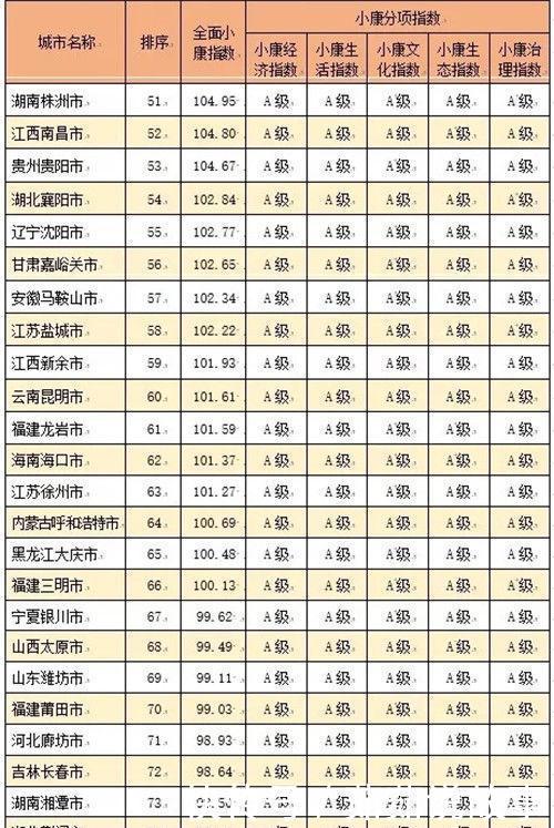 中国率先全面小康城市