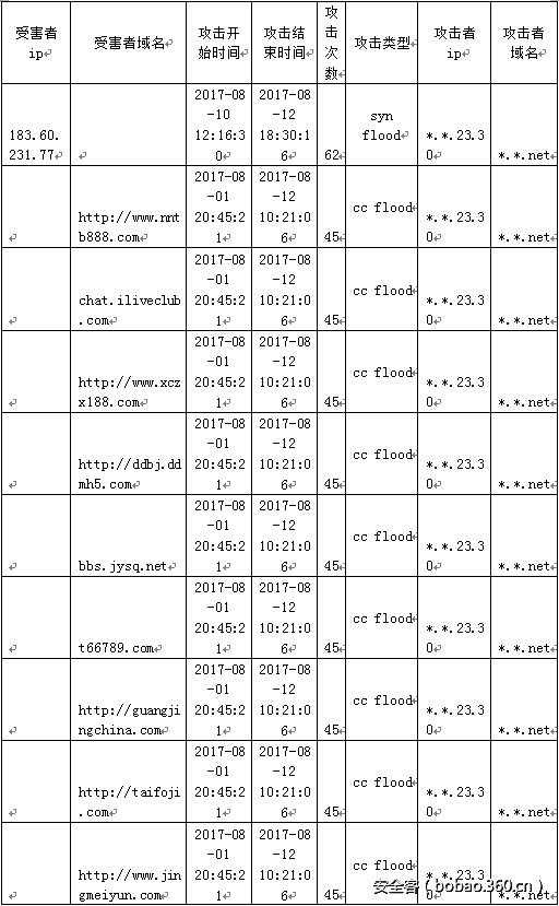 t01d65a6ac2ba50d2a6.png http://p0.qhimg.com/t01d65a6ac2ba50d2a6.png