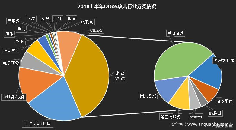 2018上半年 DDoS 攻击行业分类情况 2018上半年 DDoS 攻击行业分类情况