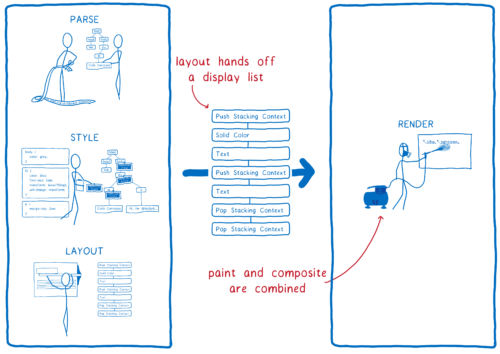 Diagram showing the stages of the rendering pipeline with two changes. The frame tree is now a display list an paint and composite have been combined into Render.