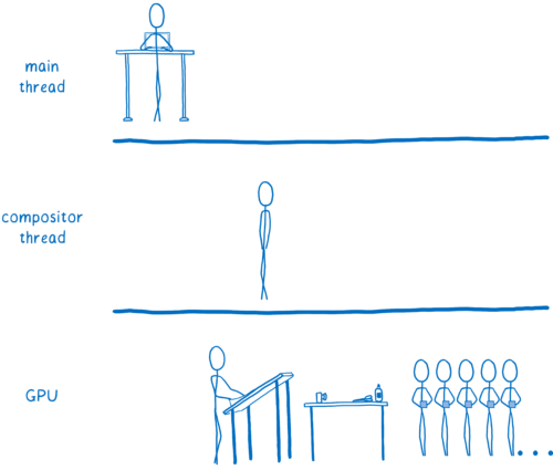 Paint and composite handled by the GPU