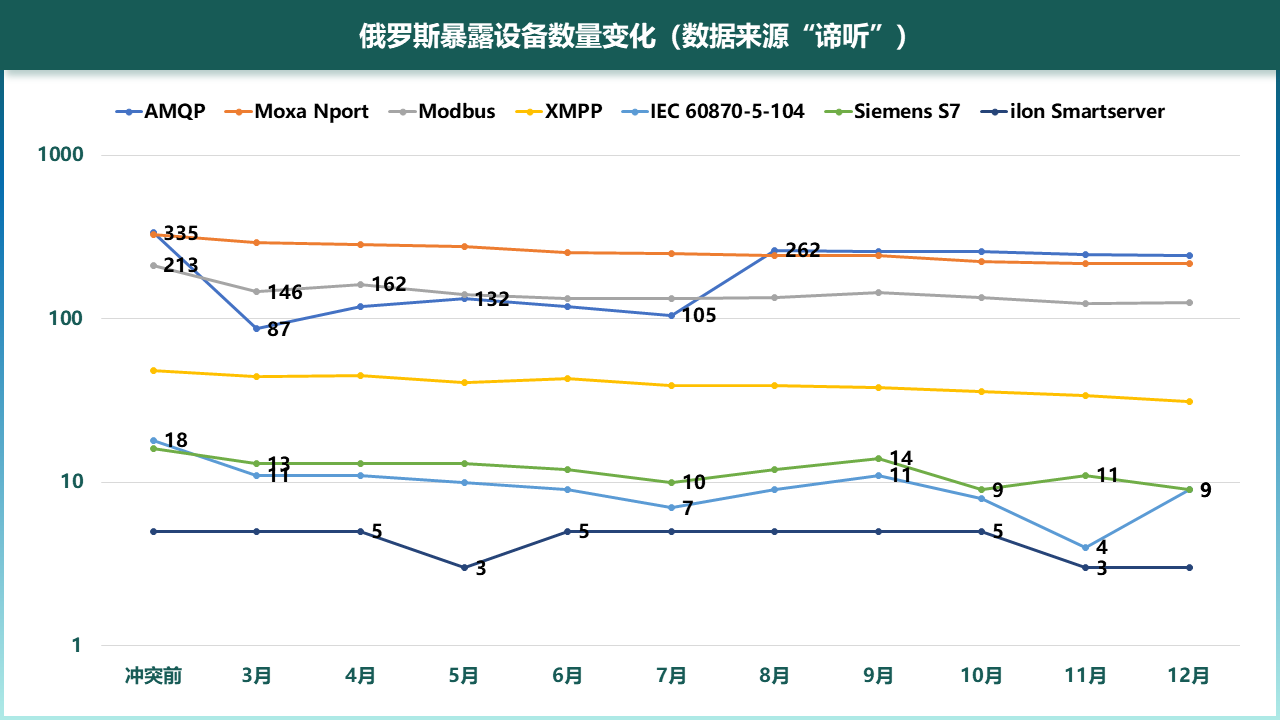图5-6 俄罗斯暴露设备数量变化（数据来源“谛听”）