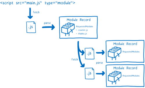 A diagram that shows one file being fetched and then parsed, and then two more files being fetched and then parsed