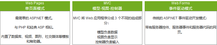 Web Pages MVC MVC Wet Forms ASP NET