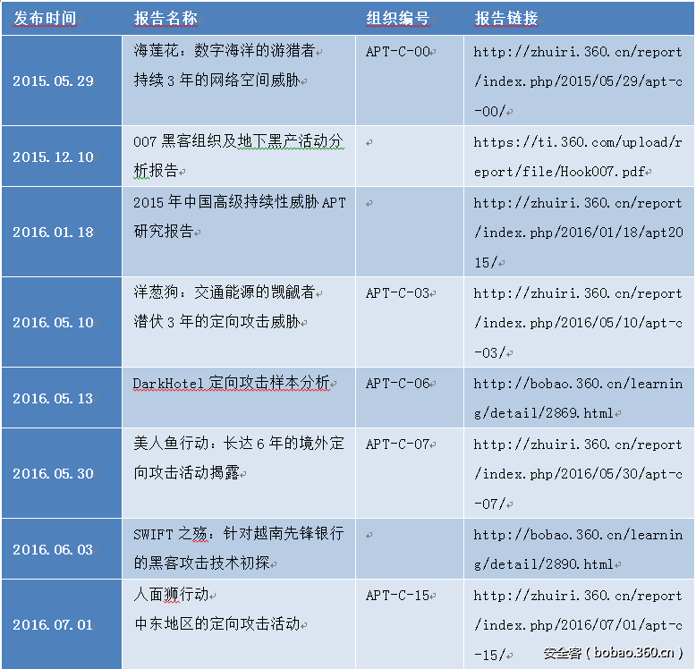 t01d1b22e9b55d55b7a.png http://p4.qhimg.com/t01d1b22e9b55d55b7a.png