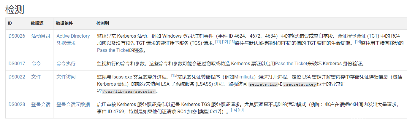 盗窃或伪造Kerberos票据技术 v11 检测部分的描述 盗窃或伪造Kerberos票据技术 v11 检测部分的描述