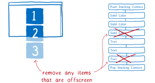 A browser window with some parts off screen. Next to that is a display list with the offscreen elements removed