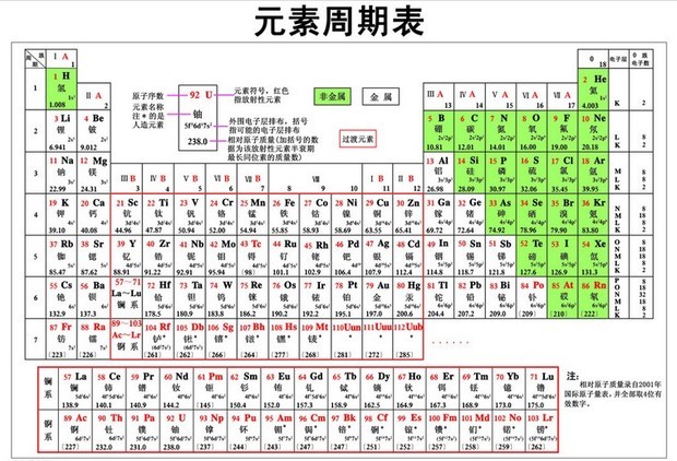 化学元素周期表34 电子元器件化学元素周期表如何看 原子的电子数如何排列