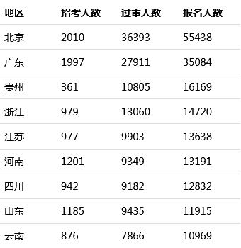 2020年北京市考报名人数