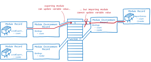 The exporting module changing the value in memory. The importing module also tries but fails.