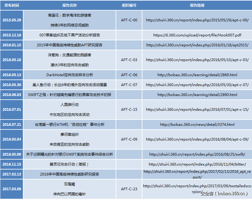 t0141a7f1d6a692af95.png http://p4.qhimg.com/t0141a7f1d6a692af95.png