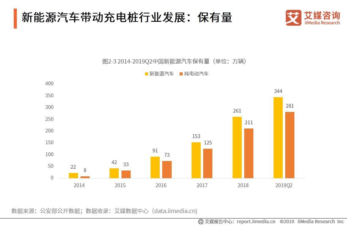 中國電動汽車充電樁行業(yè)數據分析：2019年6月純電動汽車保有量281萬輛