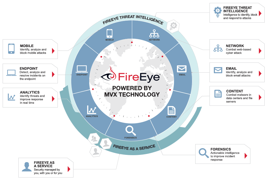FireEye Product Portfolio