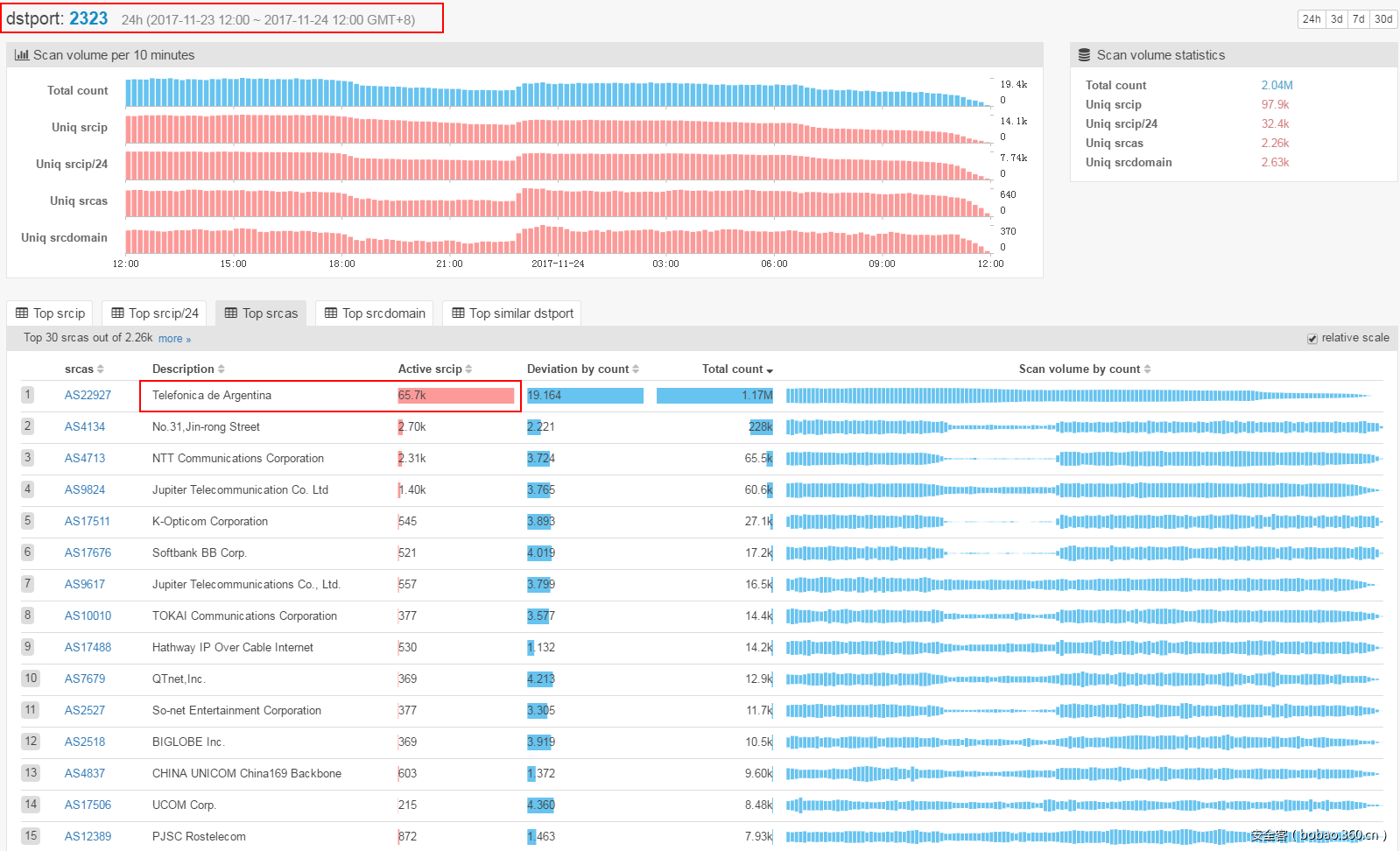 t0154920bdbee6043e7.png https://p0.ssl.qhimg.com/t0154920bdbee6043e7.png