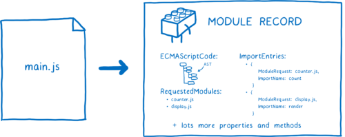 Diagram showing main.js file being parsed into a module record