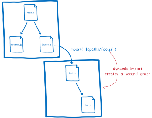 Two module graphs with a dependency between them, labeled with a dynamic import statement