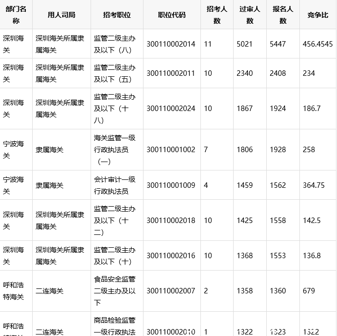2020省直公务员考试报名入口
