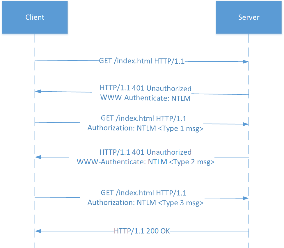 ntlm认证流程图 ntlm认证流程图
