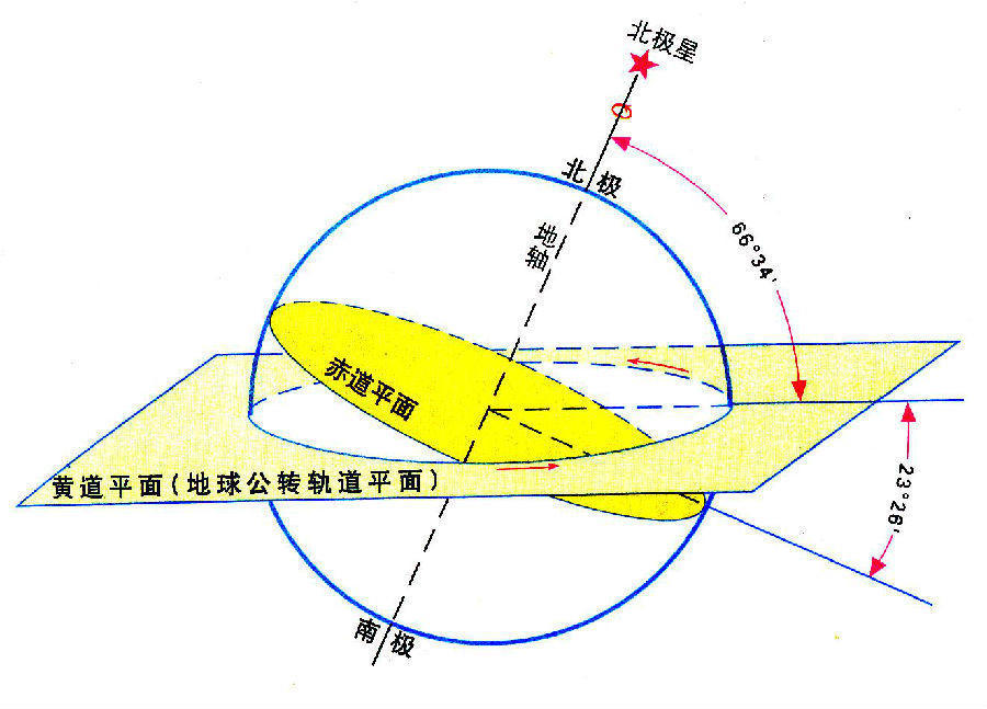 南半球的光照情況是否和北半球相反,具體規律是怎麼樣的?