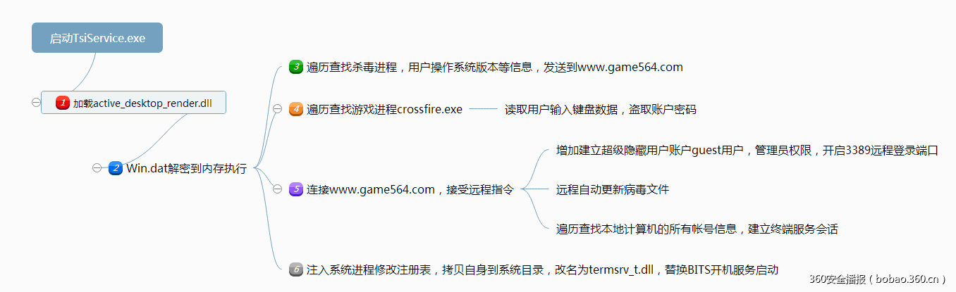 t016e901f07ed1561fc.png https://p0.ssl.qhimg.com/t016e901f07ed1561fc.png