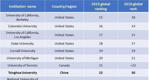2019年世界各项排行