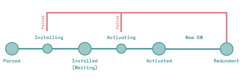 Service Worker 状态