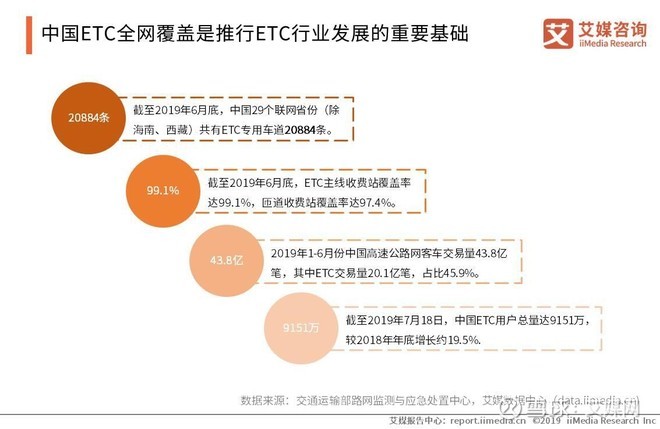 收费站全部显示etc