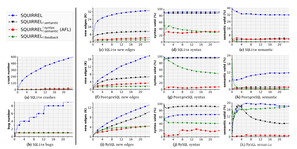 图10:有效性和反馈的作用。 图(a)和(b)显示了使SQLite模糊化的独特崩溃次数和独特错误数量。 图(c)-(k)显示了每个模糊实例的新边缘数,语法正确性和语义正确性。 我们将每个模糊测试实例运行24小时,将每个模糊测试重复五次,并报告平均结果。 图10:有效性和反馈的作用。 图(a)和(b)显示了使SQLite模糊化的独特崩溃次数和独特错误数量。 图(c)-(k)显示了每个模糊实例的新边缘数,语法正确性和语义正确性。 我们将每个模糊测试实例运行24小时,将每个模糊测试重复五次,并报告平均结果。