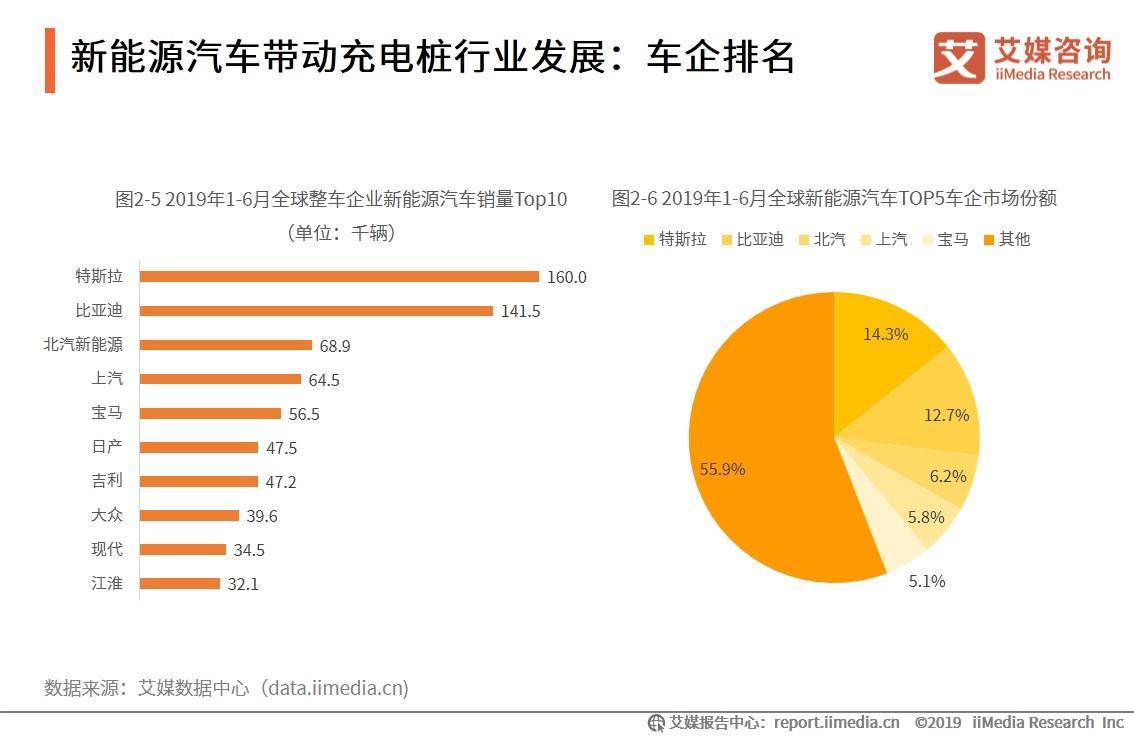 中國電動汽車充電樁行業(yè)數據分析：2019年6月純電動汽車保有量281萬輛