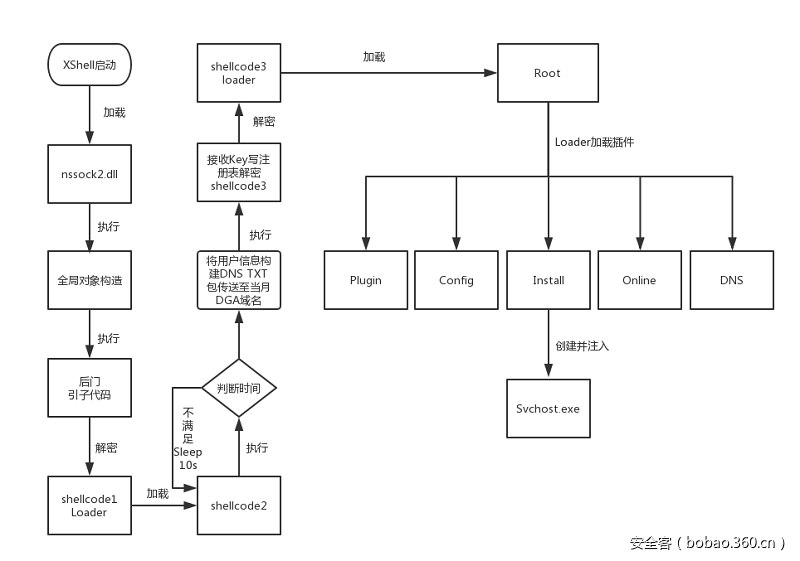 t0177ac2b3db044c80f.png https://p0.ssl.qhimg.com/t0177ac2b3db044c80f.png