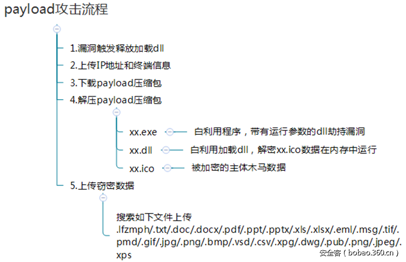 t01388c7fd4922b36c5.png http://p0.qhimg.com/t01388c7fd4922b36c5.png