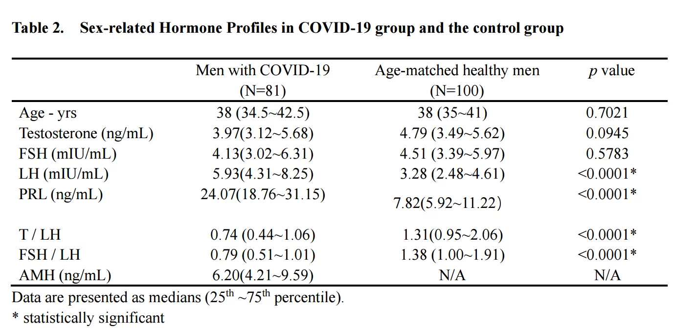 新冠损伤男性生殖功能出现首个临床证据：性激素水平显著改变 图2
