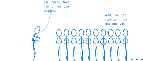 Mulitple GPU cores standing around while one finishes with the previous pixel shader