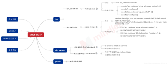 Sqlserver数据库注入详解 安全客 安全资讯平台