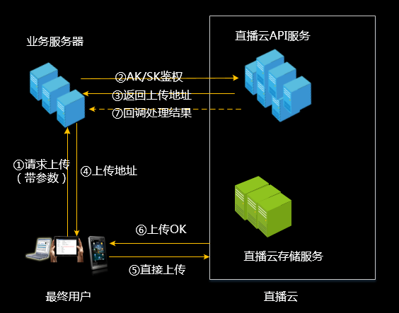 智汇云上传SDK