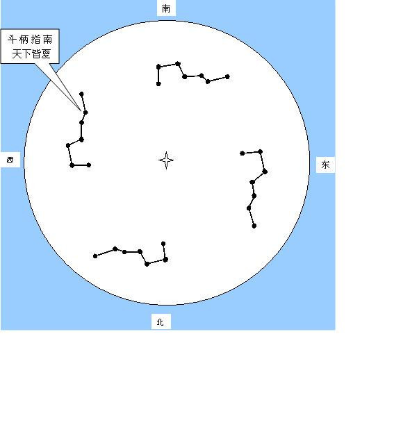 北斗七星四季位置图片四季北斗七星的位子