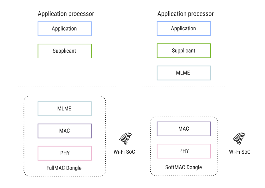 图2 SoftMAC和FullMAC加密狗之间的区别