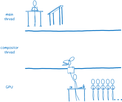 Compositor thread sitting between main thread and GPU, passing layers to GPU